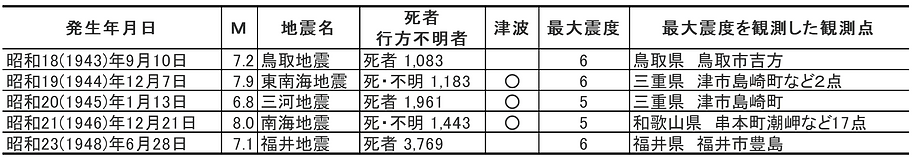 大戦前後の地震